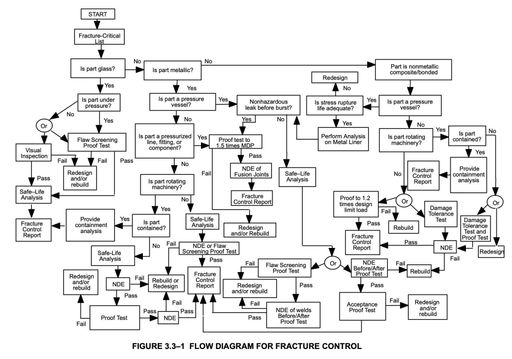 A very complex NASA flow chart labeled "FIGURE 3.3-1 FLOW DIAGRAM FOR FRACTURE CONTROL"